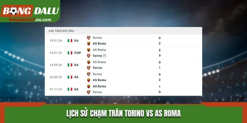 Lịch sử chạm trán Torino vs AS Roma